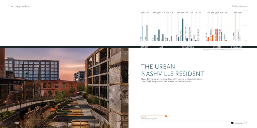 Two-page layout titled “The Urban Nashville Resident,” featuring demographic data including gender, age, occupation, income, and occupants in bar chart format along the top; left page shows an outdoor urban residential courtyard at sunset with modern buildings and landscaped seating areas; right page describes Nashville’s typical urban resident as a 26-35 year old professional earning $60k-$89k living alone in a one-bedroom apartment, with photography credit.