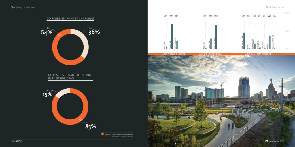 Left side of image: Two donut charts showing resident survey results. The top chart asks, "Do residents want EV charging?" with 36% responding "Yes" and 64% responding "No." The bottom chart asks, "Do residents want recycling in their building?" with 85% responding "Yes" and 15% responding "No." Both charts are color-coded with orange and cream sections. The source is noted as Riverfront Park and Ascend Amphitheater, with photography by Matthew Cashman. Right side of image: A city park scene under a partly cloudy sky with several people walking along curved paved paths surrounded by green trees and grass. In the background, the city skyline features tall buildings and a distinctive tower with a pointed roof. Overlaid at the top is a small bar graph illustrating car ownership and transportation usage by apartment type, including categories for one-bedroom and two-bedroom units, as well as most used transportation modes such as personal car, rideshare, bus, carpool, and public transit.